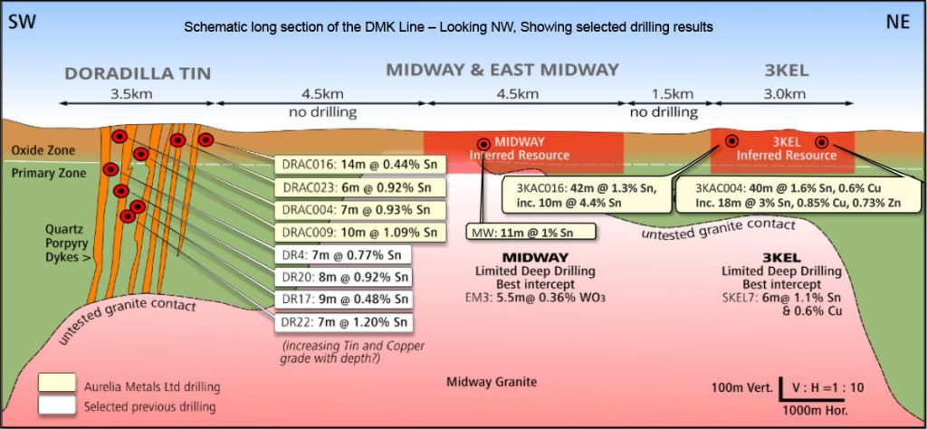 Schematic long section of the DMK Line