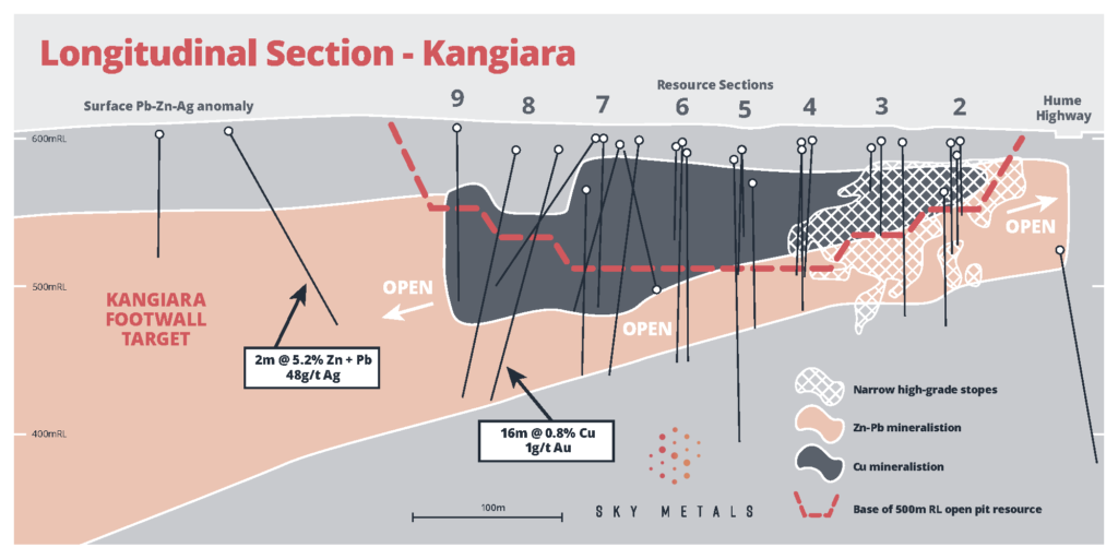 Kangiara Project