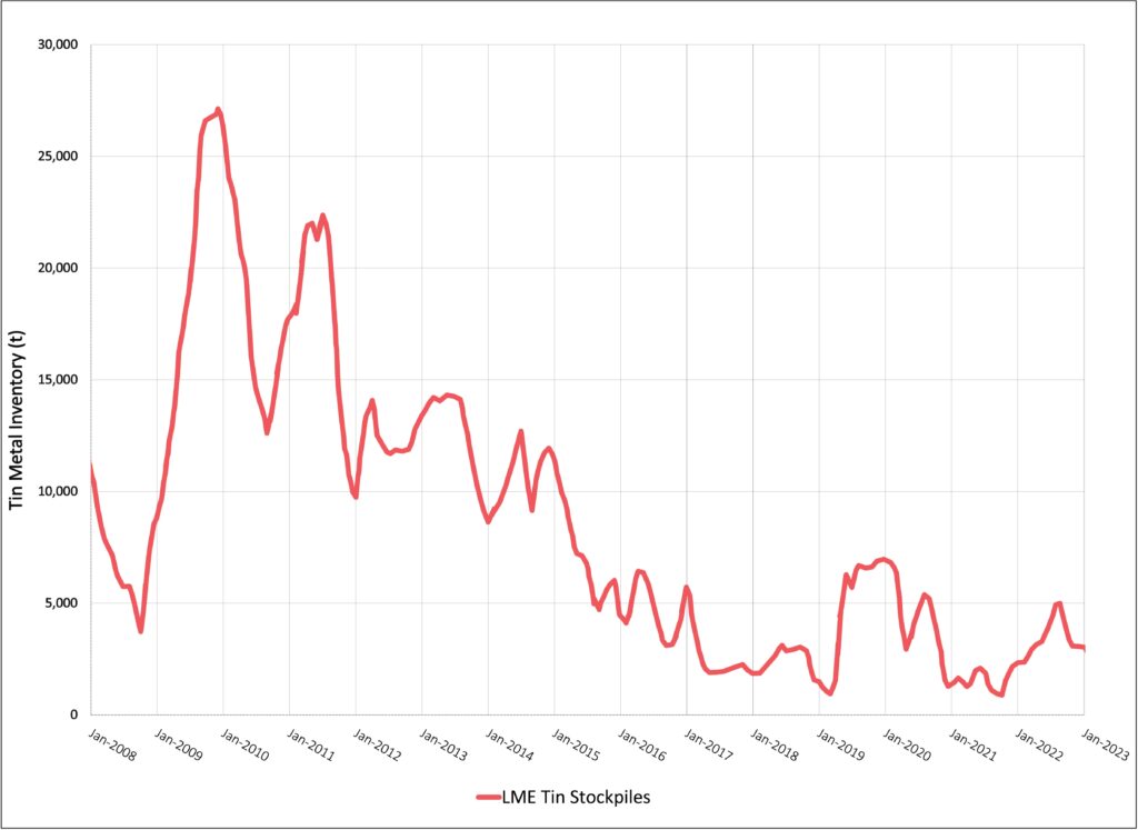 Visible Global Tin Stockpiles 