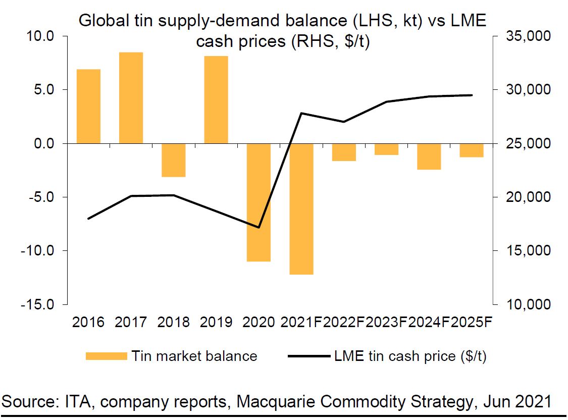 Global Tin supply-demand balance